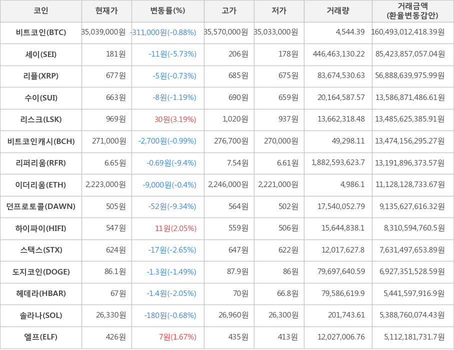 비트코인, 세이, 리플, 수이, 리스크, 비트코인캐시, 리퍼리움, 이더리움, 던프로토콜, 하이파이, 스택스, 도지코인, 헤데라, 솔라나, 엘프