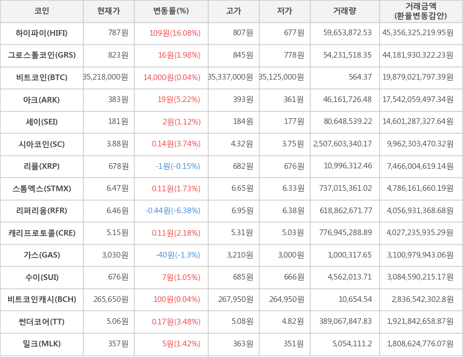 비트코인, 하이파이, 그로스톨코인, 아크, 세이, 시아코인, 리플, 스톰엑스, 리퍼리움, 캐리프로토콜, 가스, 수이, 비트코인캐시, 썬더코어, 밀크