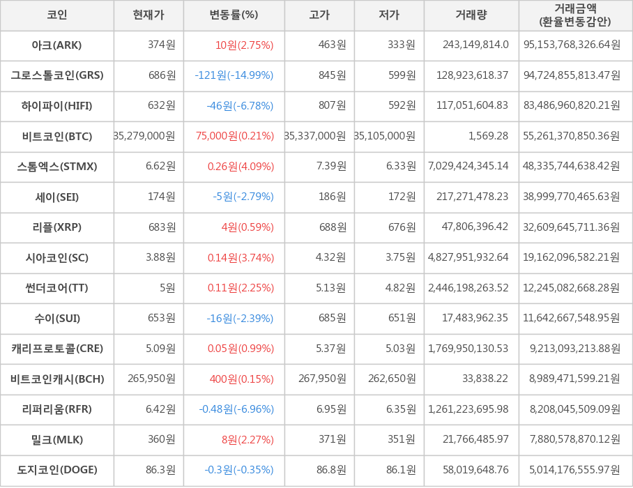 비트코인, 아크, 그로스톨코인, 하이파이, 스톰엑스, 세이, 리플, 시아코인, 썬더코어, 수이, 캐리프로토콜, 비트코인캐시, 리퍼리움, 밀크, 도지코인