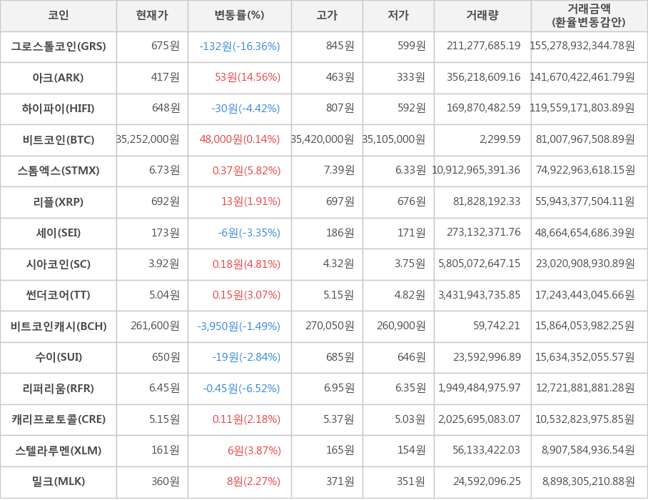 비트코인, 그로스톨코인, 아크, 하이파이, 스톰엑스, 리플, 세이, 시아코인, 썬더코어, 비트코인캐시, 수이, 리퍼리움, 캐리프로토콜, 스텔라루멘, 밀크