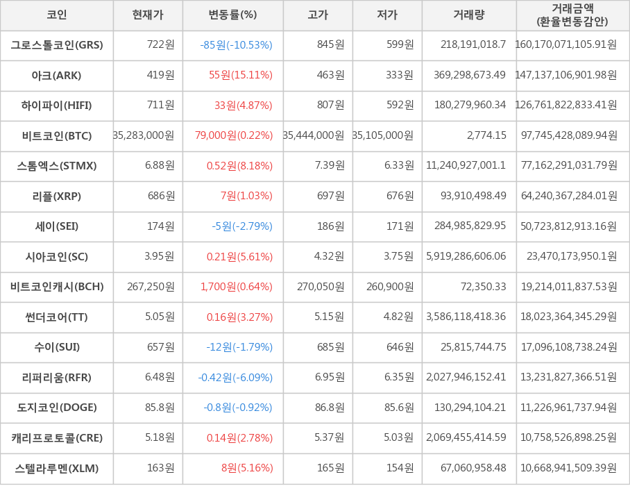 비트코인, 그로스톨코인, 아크, 하이파이, 스톰엑스, 리플, 세이, 시아코인, 비트코인캐시, 썬더코어, 수이, 리퍼리움, 도지코인, 캐리프로토콜, 스텔라루멘