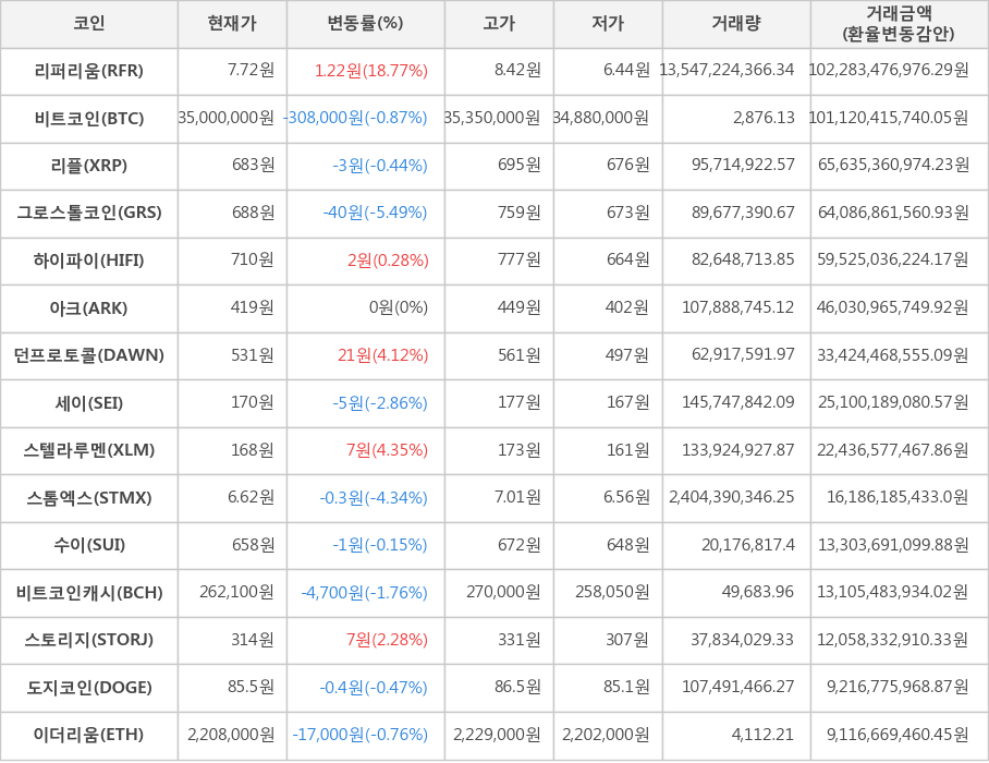 비트코인, 리퍼리움, 리플, 그로스톨코인, 하이파이, 아크, 던프로토콜, 세이, 스텔라루멘, 스톰엑스, 수이, 비트코인캐시, 스토리지, 도지코인, 이더리움