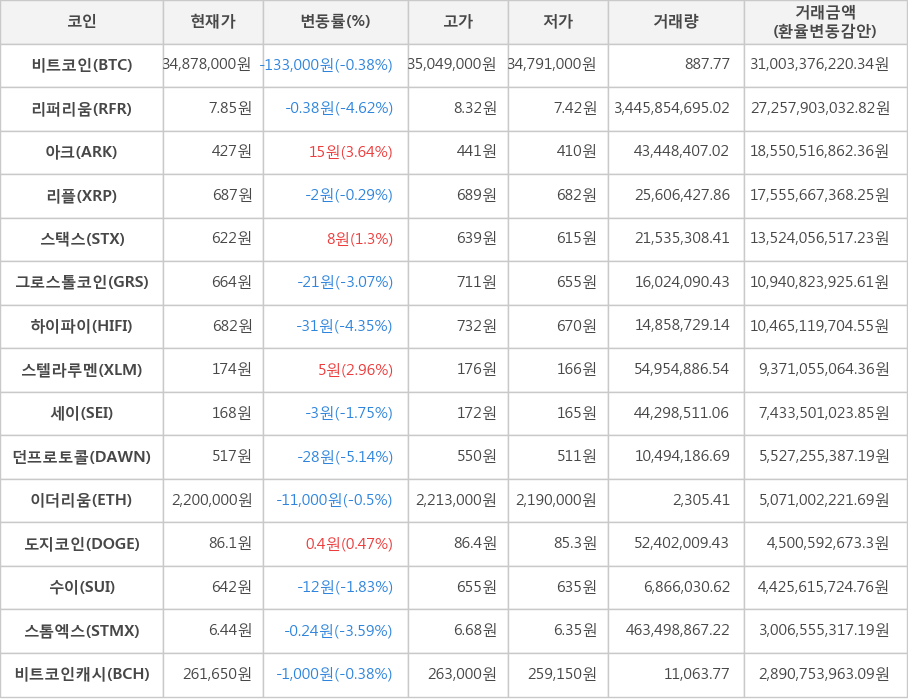 비트코인, 리퍼리움, 아크, 리플, 스택스, 그로스톨코인, 하이파이, 스텔라루멘, 세이, 던프로토콜, 이더리움, 도지코인, 수이, 스톰엑스, 비트코인캐시