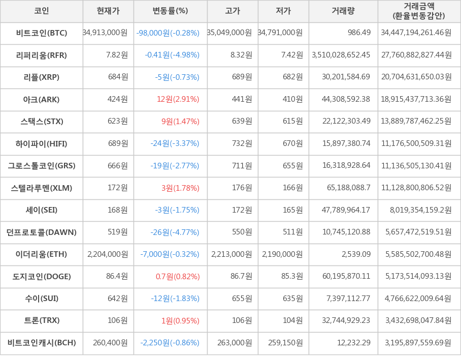 비트코인, 리퍼리움, 리플, 아크, 스택스, 하이파이, 그로스톨코인, 스텔라루멘, 세이, 던프로토콜, 이더리움, 도지코인, 수이, 트론, 비트코인캐시