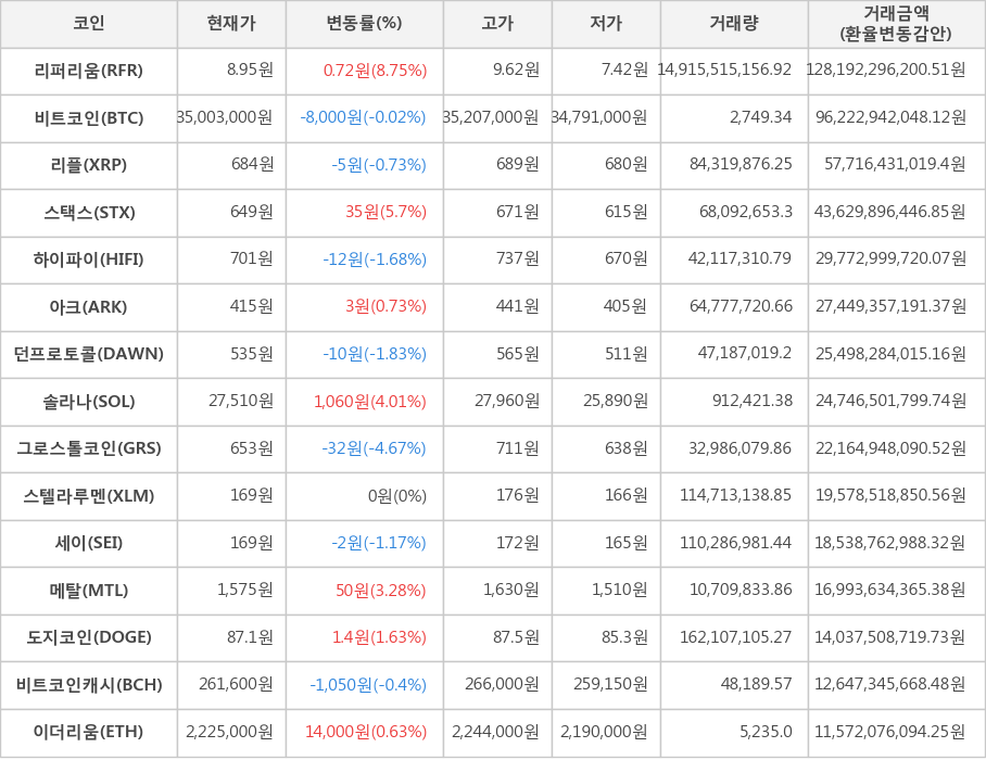 비트코인, 리퍼리움, 리플, 스택스, 하이파이, 아크, 던프로토콜, 솔라나, 그로스톨코인, 스텔라루멘, 세이, 메탈, 도지코인, 비트코인캐시, 이더리움