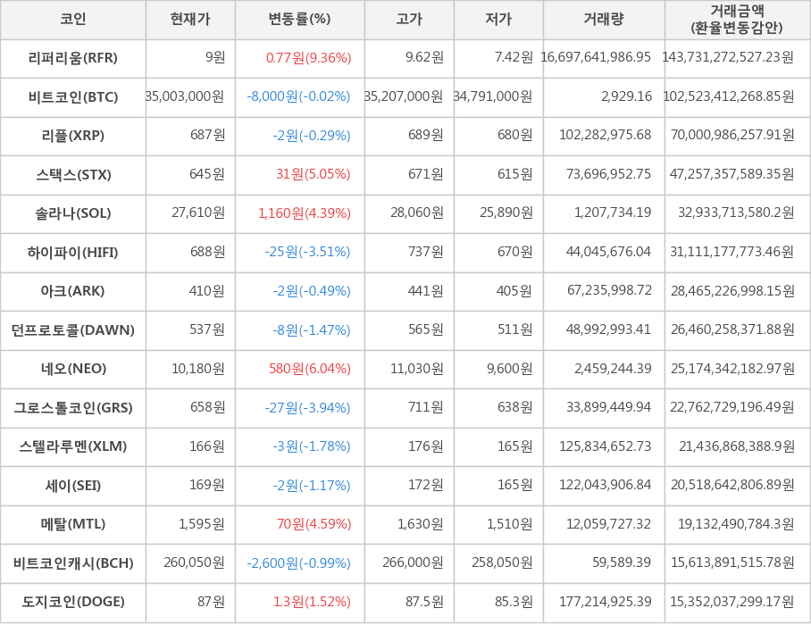 비트코인, 리퍼리움, 리플, 스택스, 솔라나, 하이파이, 아크, 던프로토콜, 네오, 그로스톨코인, 스텔라루멘, 세이, 메탈, 비트코인캐시, 도지코인