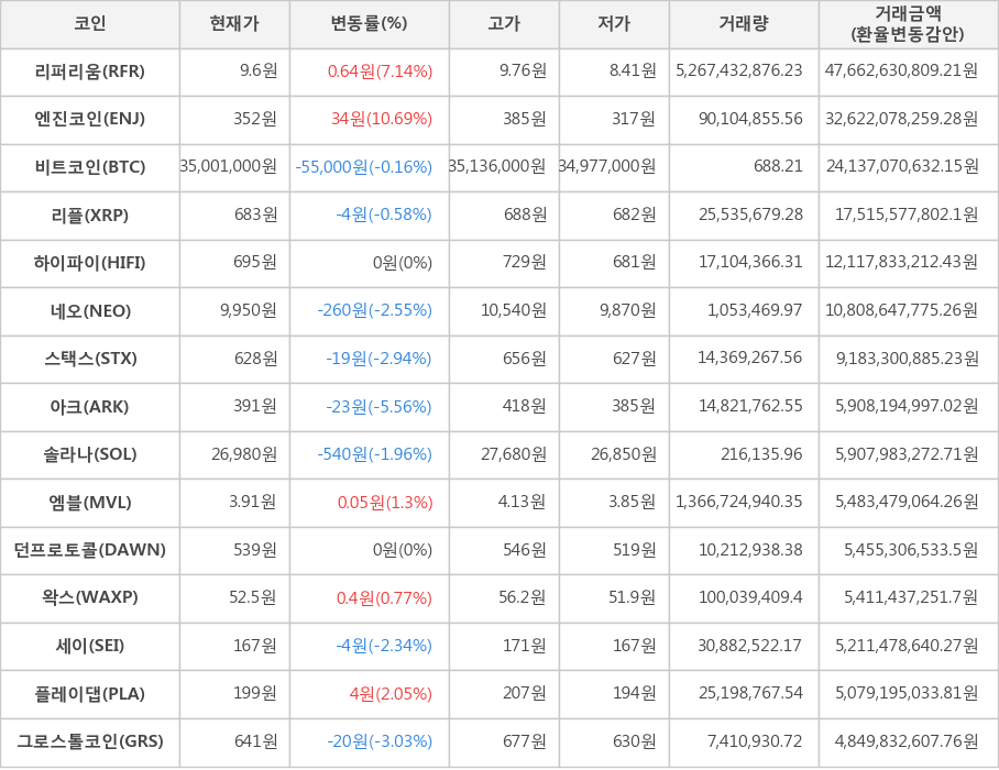 비트코인, 리퍼리움, 엔진코인, 리플, 하이파이, 네오, 스택스, 아크, 솔라나, 엠블, 던프로토콜, 왁스, 세이, 플레이댑, 그로스톨코인