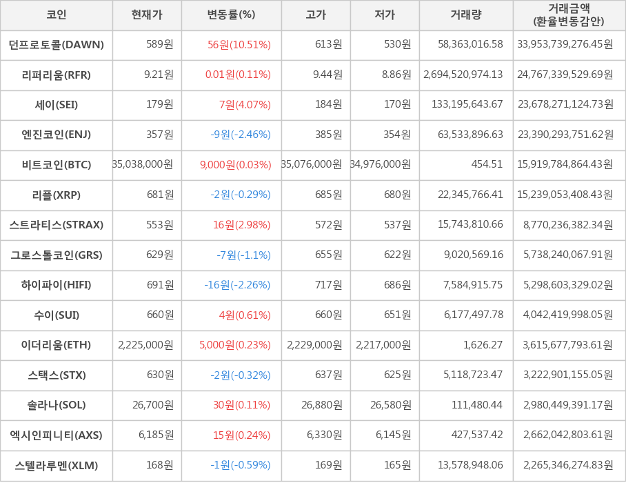 비트코인, 던프로토콜, 리퍼리움, 세이, 엔진코인, 리플, 스트라티스, 그로스톨코인, 하이파이, 수이, 이더리움, 스택스, 솔라나, 엑시인피니티, 스텔라루멘