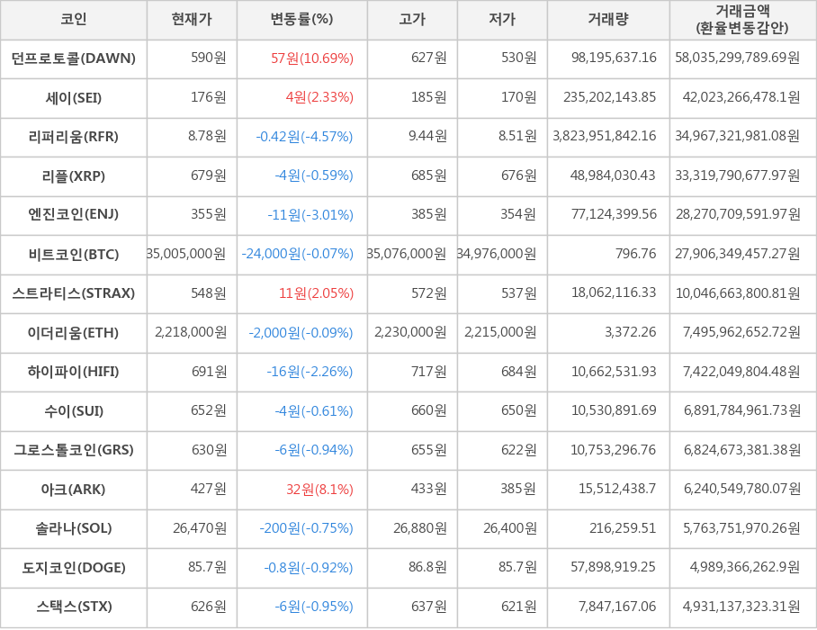 비트코인, 던프로토콜, 세이, 리퍼리움, 리플, 엔진코인, 스트라티스, 이더리움, 하이파이, 수이, 그로스톨코인, 아크, 솔라나, 도지코인, 스택스