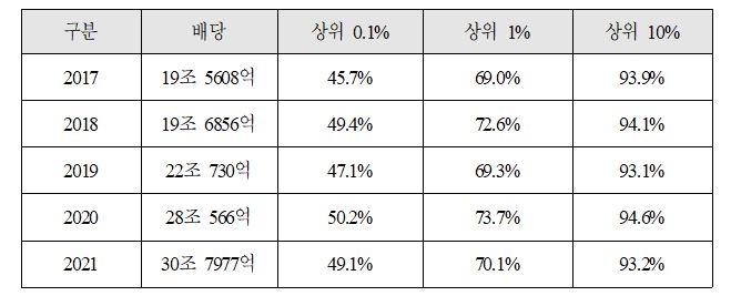 주식 배당소득 상위 0.1%, 1%, 10%, 점유율 현황(고용진 더불어민주당 의원실)