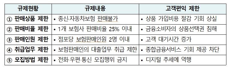 은행권이 지적한 5대 핵심규제 / 자료=은행연합회