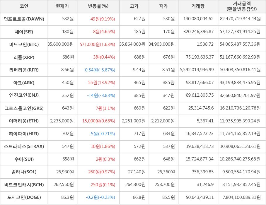 비트코인, 던프로토콜, 세이, 리플, 리퍼리움, 아크, 엔진코인, 그로스톨코인, 이더리움, 하이파이, 스트라티스, 수이, 솔라나, 비트코인캐시, 도지코인