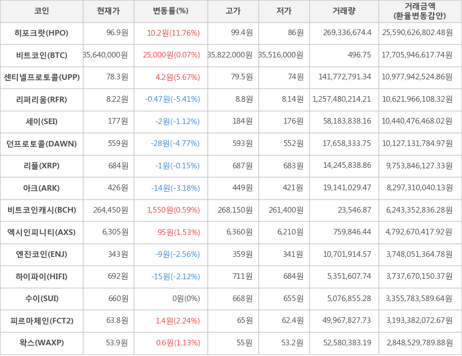 비트코인, 히포크랏, 센티넬프로토콜, 리퍼리움, 세이, 던프로토콜, 리플, 아크, 비트코인캐시, 엑시인피니티, 엔진코인, 하이파이, 수이, 피르마체인, 왁스