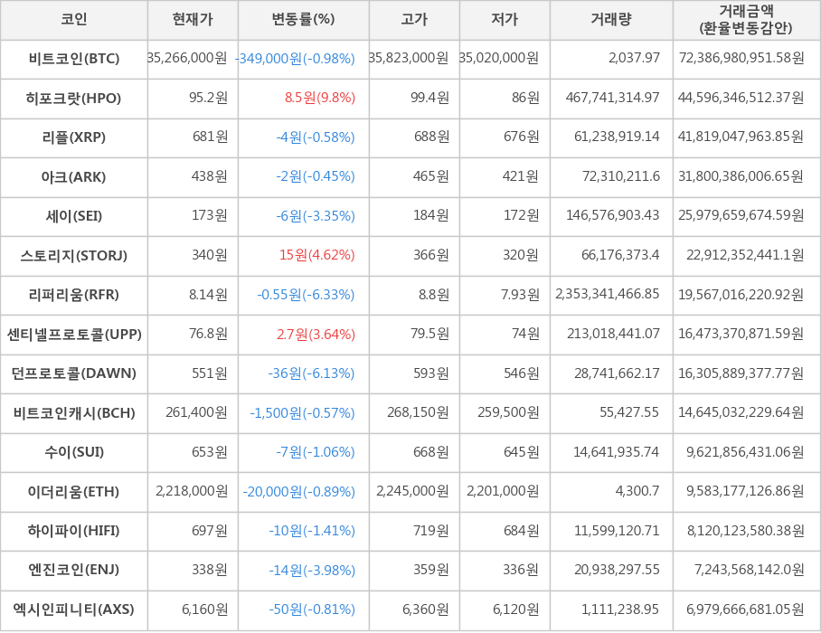 비트코인, 히포크랏, 리플, 아크, 세이, 스토리지, 리퍼리움, 센티넬프로토콜, 던프로토콜, 비트코인캐시, 수이, 이더리움, 하이파이, 엔진코인, 엑시인피니티