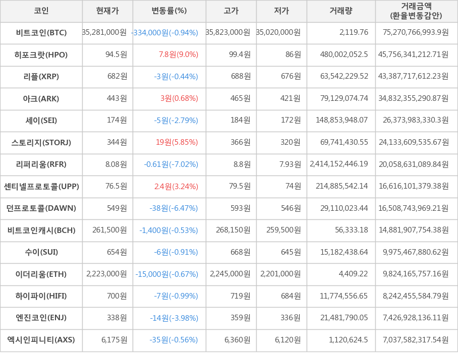 비트코인, 히포크랏, 리플, 아크, 세이, 스토리지, 리퍼리움, 센티넬프로토콜, 던프로토콜, 비트코인캐시, 수이, 이더리움, 하이파이, 엔진코인, 엑시인피니티