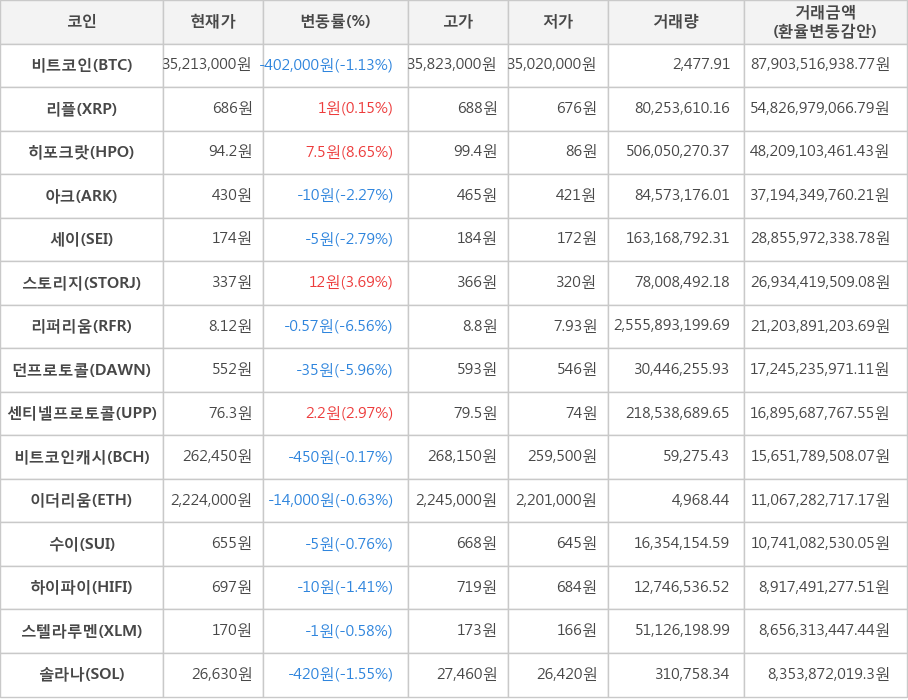 비트코인, 리플, 히포크랏, 아크, 세이, 스토리지, 리퍼리움, 던프로토콜, 센티넬프로토콜, 비트코인캐시, 이더리움, 수이, 하이파이, 스텔라루멘, 솔라나