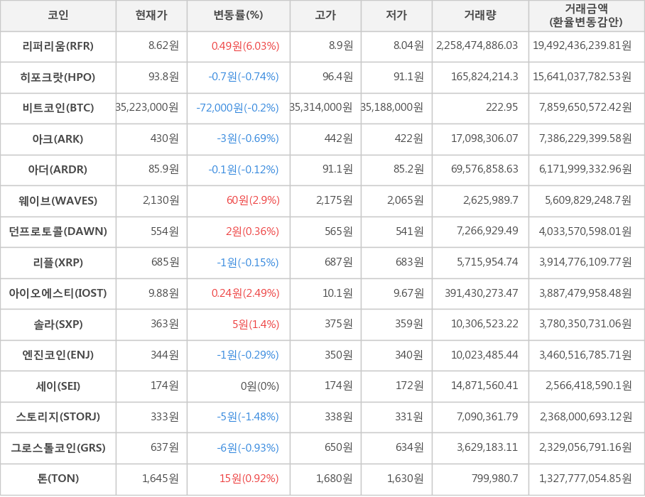 비트코인, 리퍼리움, 히포크랏, 아크, 아더, 웨이브, 던프로토콜, 리플, 아이오에스티, 솔라, 엔진코인, 세이, 스토리지, 그로스톨코인, 톤