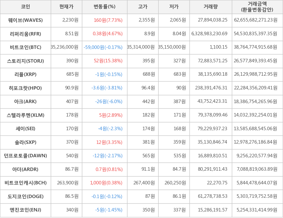 비트코인, 웨이브, 리퍼리움, 스토리지, 리플, 히포크랏, 아크, 스텔라루멘, 세이, 솔라, 던프로토콜, 아더, 비트코인캐시, 도지코인, 엔진코인