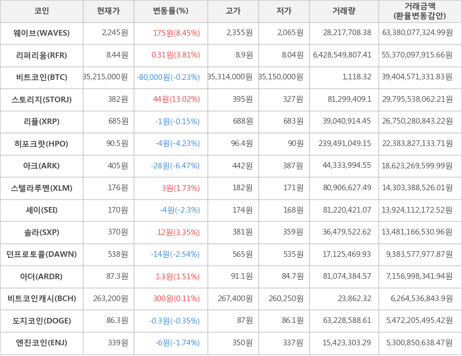 비트코인, 웨이브, 리퍼리움, 스토리지, 리플, 히포크랏, 아크, 스텔라루멘, 세이, 솔라, 던프로토콜, 아더, 비트코인캐시, 도지코인, 엔진코인