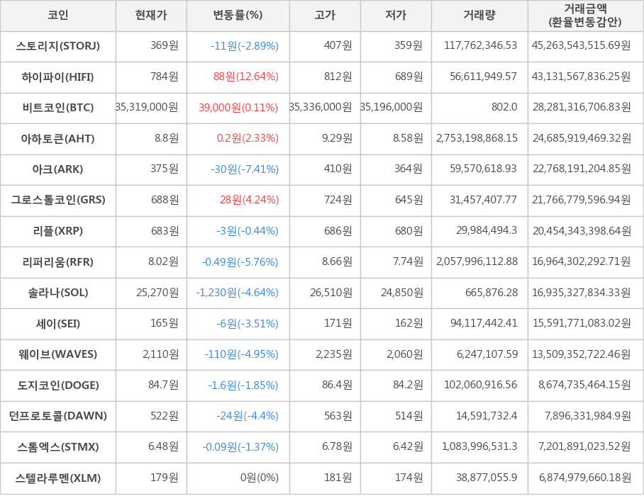 비트코인, 스토리지, 하이파이, 아하토큰, 아크, 그로스톨코인, 리플, 리퍼리움, 솔라나, 세이, 웨이브, 도지코인, 던프로토콜, 스톰엑스, 스텔라루멘