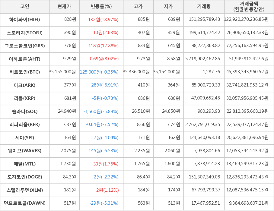 비트코인, 하이파이, 스토리지, 그로스톨코인, 아하토큰, 아크, 리플, 솔라나, 리퍼리움, 세이, 웨이브, 메탈, 도지코인, 스텔라루멘, 던프로토콜