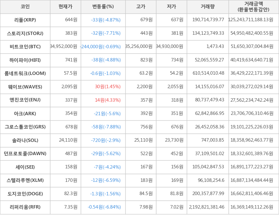 비트코인, 리플, 스토리지, 하이파이, 룸네트워크, 웨이브, 엔진코인, 아크, 그로스톨코인, 솔라나, 던프로토콜, 세이, 스텔라루멘, 도지코인, 리퍼리움