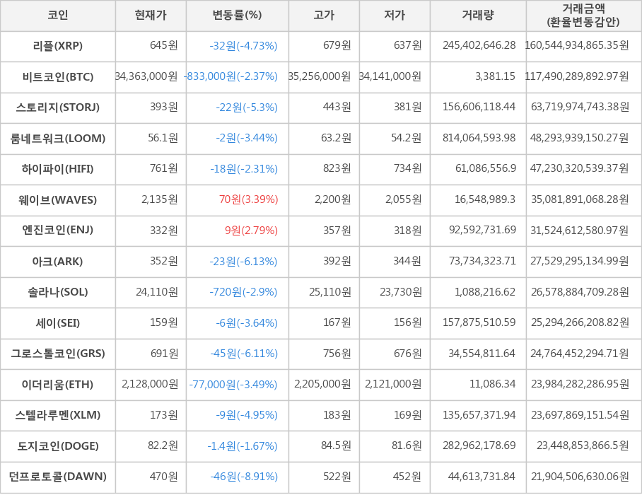 비트코인, 리플, 스토리지, 룸네트워크, 하이파이, 웨이브, 엔진코인, 아크, 솔라나, 세이, 그로스톨코인, 이더리움, 스텔라루멘, 도지코인, 던프로토콜