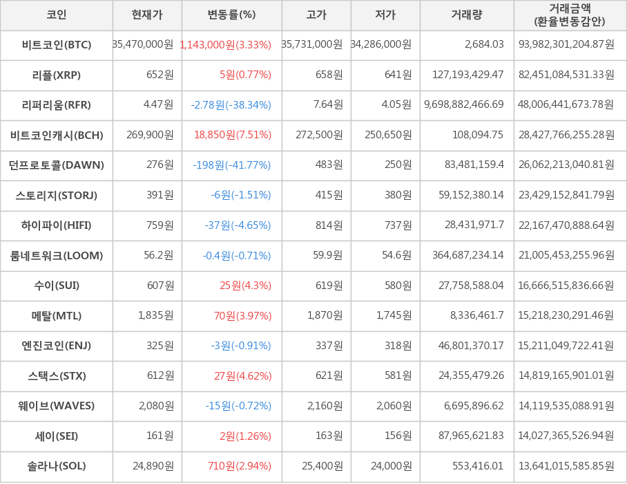 비트코인, 리플, 리퍼리움, 비트코인캐시, 던프로토콜, 스토리지, 하이파이, 룸네트워크, 수이, 메탈, 엔진코인, 스택스, 웨이브, 세이, 솔라나