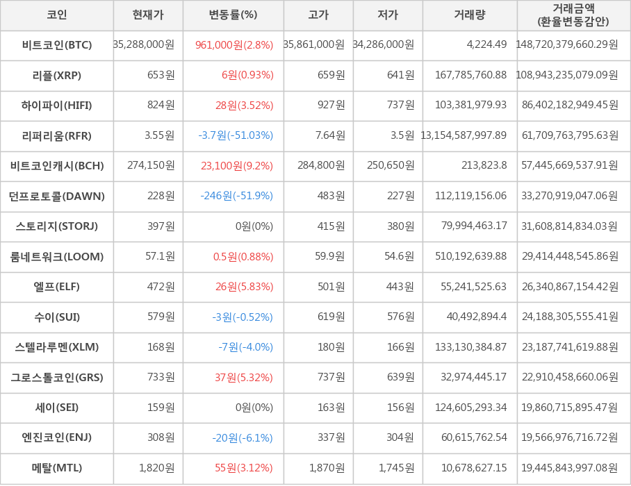 비트코인, 리플, 하이파이, 리퍼리움, 비트코인캐시, 던프로토콜, 스토리지, 룸네트워크, 엘프, 수이, 스텔라루멘, 그로스톨코인, 세이, 엔진코인, 메탈