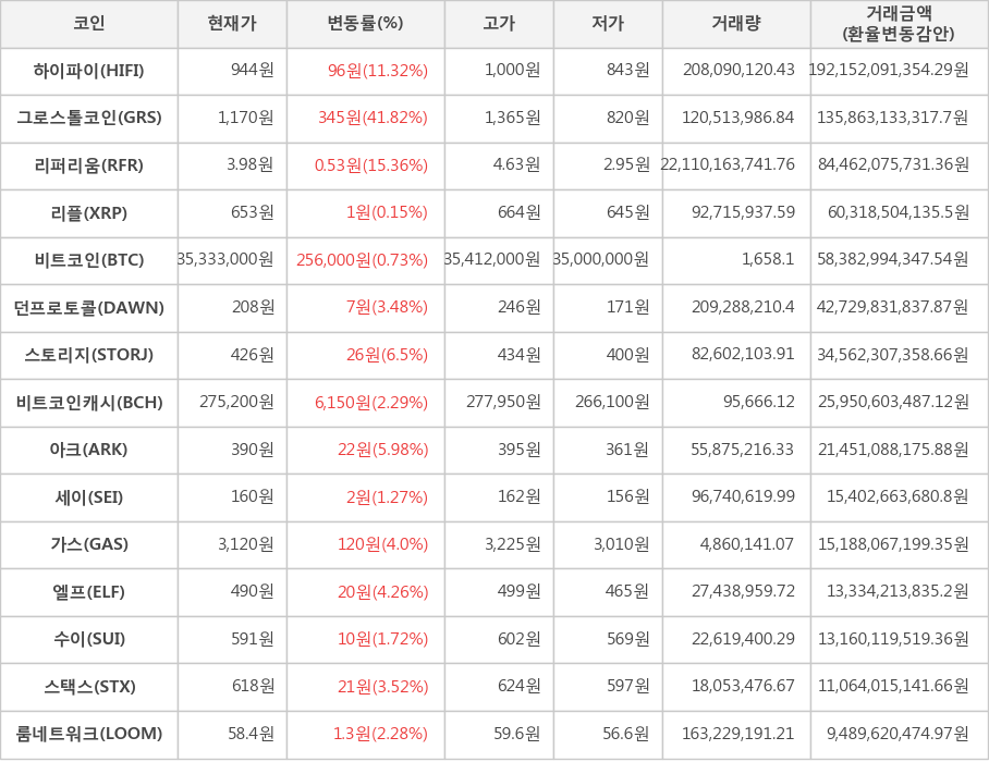 비트코인, 하이파이, 그로스톨코인, 리퍼리움, 리플, 던프로토콜, 스토리지, 비트코인캐시, 아크, 세이, 가스, 엘프, 수이, 스택스, 룸네트워크