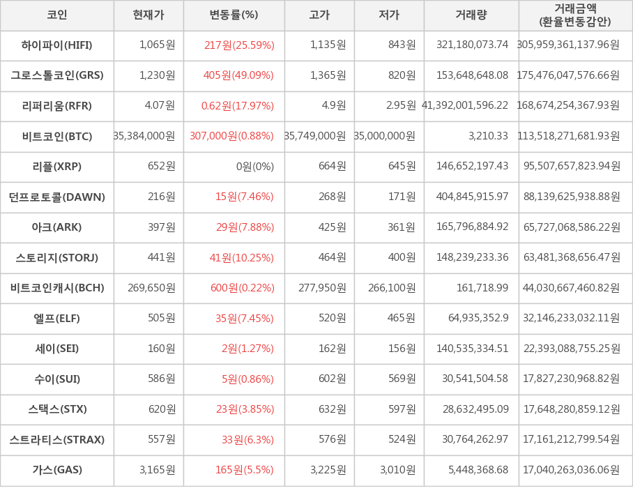 비트코인, 하이파이, 그로스톨코인, 리퍼리움, 리플, 던프로토콜, 아크, 스토리지, 비트코인캐시, 엘프, 세이, 수이, 스택스, 스트라티스, 가스