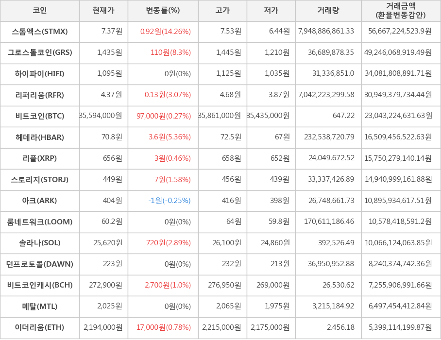 비트코인, 스톰엑스, 그로스톨코인, 하이파이, 리퍼리움, 헤데라, 리플, 스토리지, 아크, 룸네트워크, 솔라나, 던프로토콜, 비트코인캐시, 메탈, 이더리움