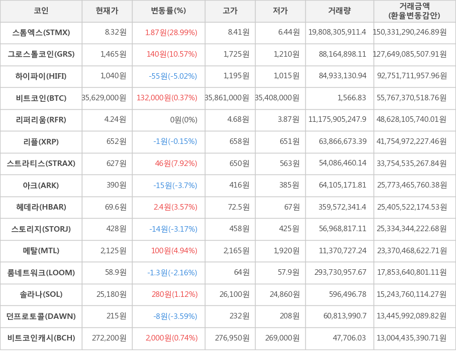 비트코인, 스톰엑스, 그로스톨코인, 하이파이, 리퍼리움, 리플, 스트라티스, 아크, 헤데라, 스토리지, 메탈, 룸네트워크, 솔라나, 던프로토콜, 비트코인캐시