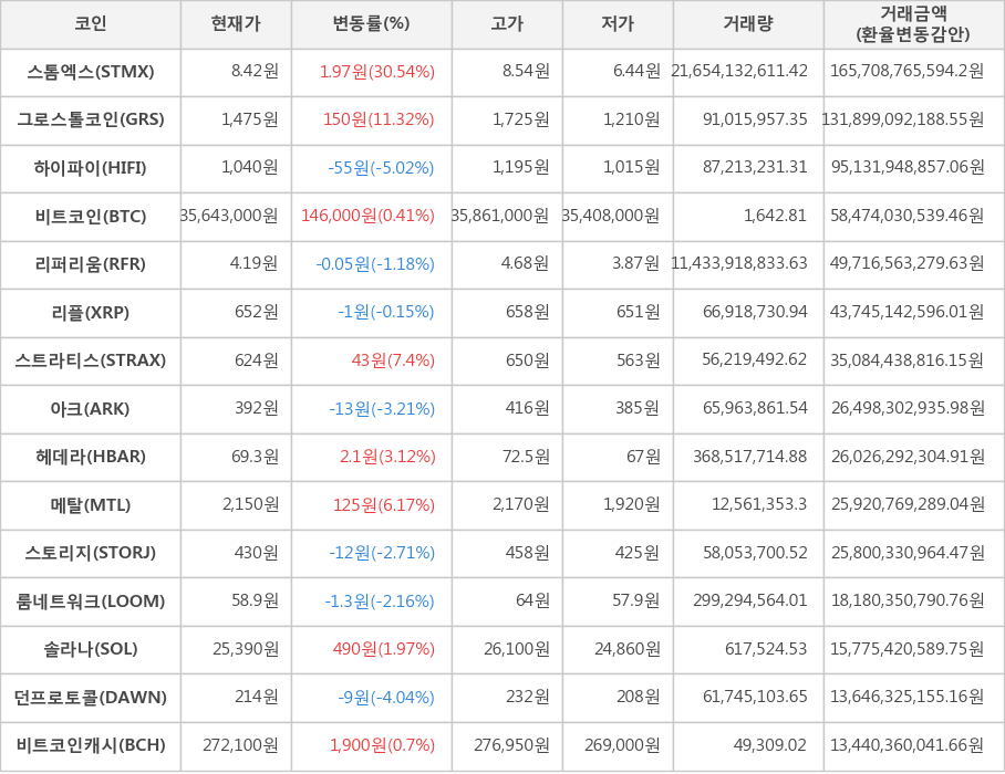 비트코인, 스톰엑스, 그로스톨코인, 하이파이, 리퍼리움, 리플, 스트라티스, 아크, 헤데라, 메탈, 스토리지, 룸네트워크, 솔라나, 던프로토콜, 비트코인캐시