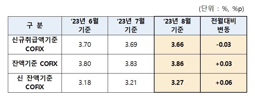 2023년 8월 기준 코픽스 / 자료=은행연합회