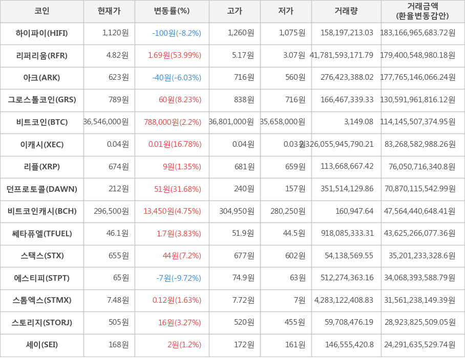 비트코인, 하이파이, 리퍼리움, 아크, 그로스톨코인, 이캐시, 리플, 던프로토콜, 비트코인캐시, 쎄타퓨엘, 스택스, 에스티피, 스톰엑스, 스토리지, 세이