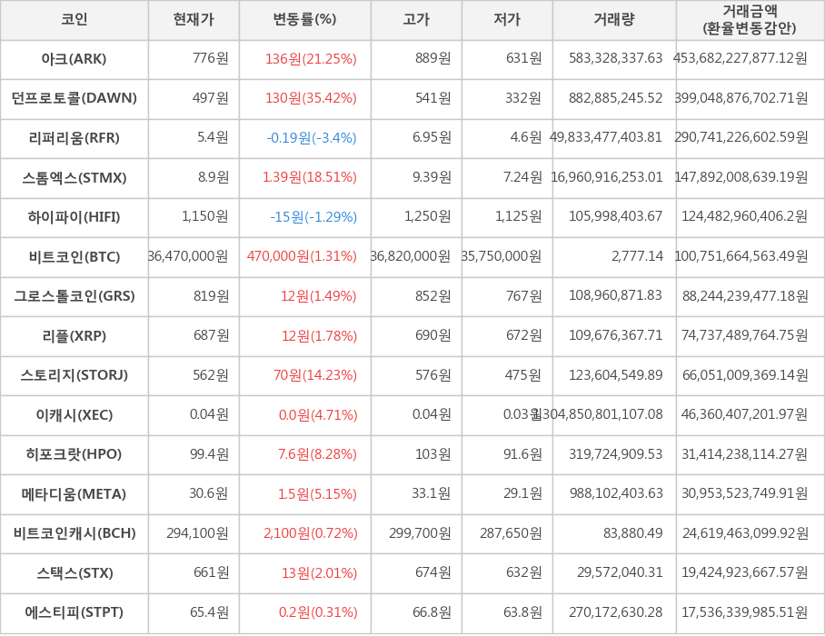 비트코인, 아크, 던프로토콜, 리퍼리움, 스톰엑스, 하이파이, 그로스톨코인, 리플, 스토리지, 이캐시, 히포크랏, 메타디움, 비트코인캐시, 스택스, 에스티피