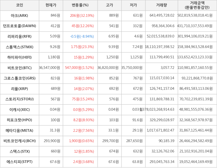 비트코인, 아크, 던프로토콜, 리퍼리움, 스톰엑스, 하이파이, 그로스톨코인, 리플, 스토리지, 이캐시, 히포크랏, 메타디움, 비트코인캐시, 스택스, 에스티피