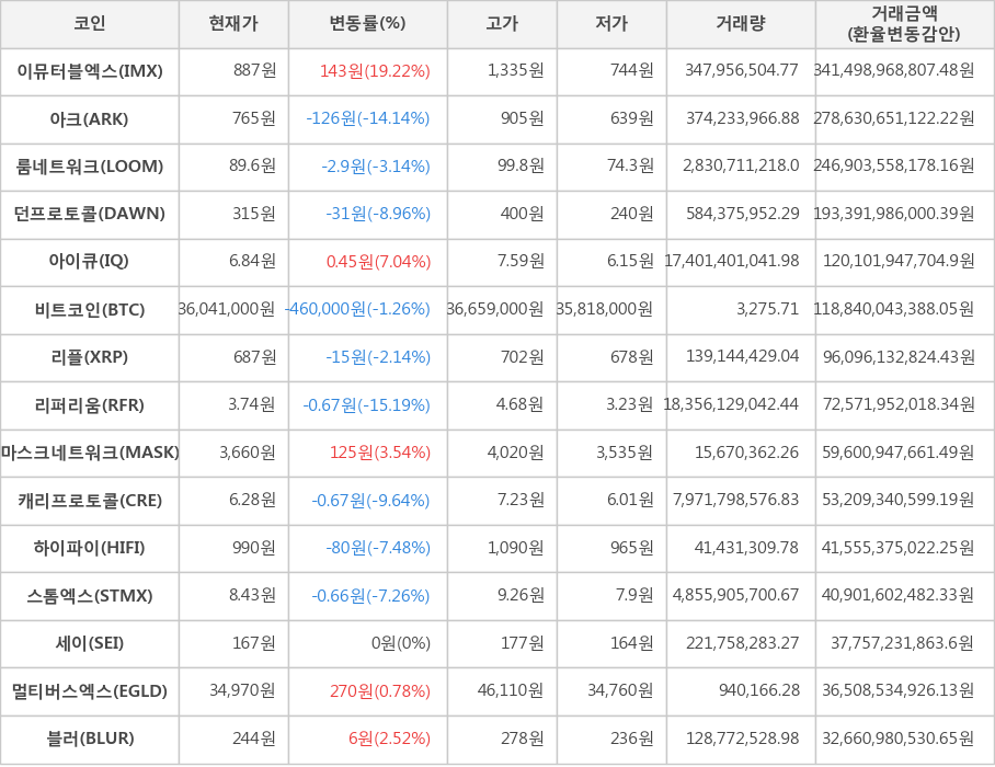 비트코인, 이뮤터블엑스, 아크, 룸네트워크, 던프로토콜, 아이큐, 리플, 리퍼리움, 마스크네트워크, 캐리프로토콜, 하이파이, 스톰엑스, 세이, 멀티버스엑스, 블러