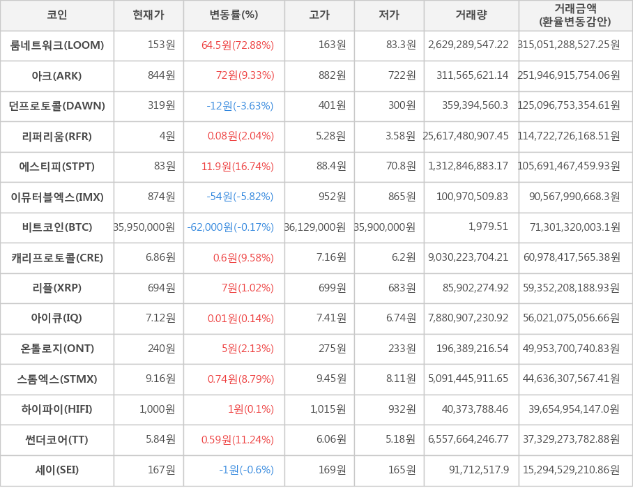 비트코인, 룸네트워크, 아크, 던프로토콜, 리퍼리움, 에스티피, 이뮤터블엑스, 캐리프로토콜, 리플, 아이큐, 온톨로지, 스톰엑스, 하이파이, 썬더코어, 세이