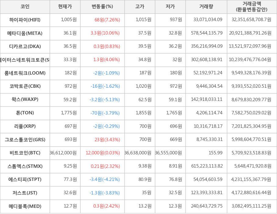 비트코인, 하이파이, 메타디움, 디카르고, 스테이터스네트워크토큰, 룸네트워크, 코박토큰, 왁스, 톤, 리플, 그로스톨코인, 스톰엑스, 에스티피, 저스트, 메디블록