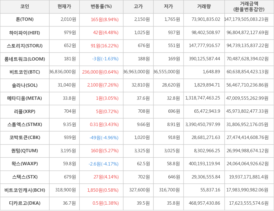 비트코인, 톤, 하이파이, 스토리지, 룸네트워크, 솔라나, 메타디움, 리플, 스톰엑스, 코박토큰, 퀀텀, 왁스, 스택스, 비트코인캐시, 디카르고