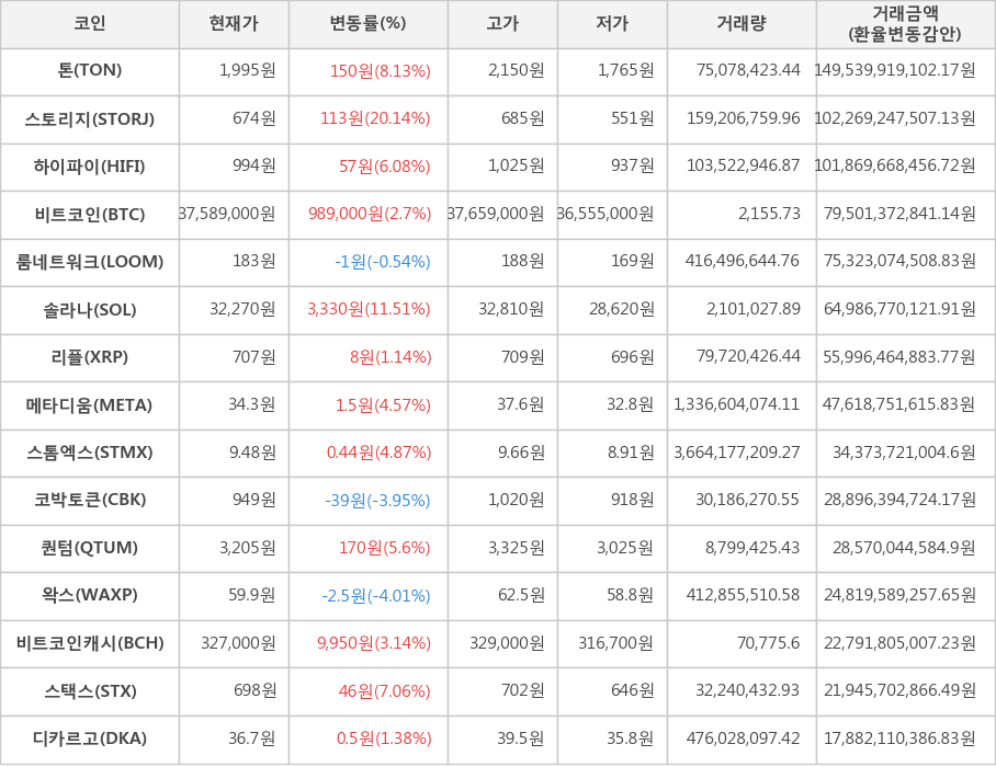 비트코인, 톤, 스토리지, 하이파이, 룸네트워크, 솔라나, 리플, 메타디움, 스톰엑스, 코박토큰, 퀀텀, 왁스, 비트코인캐시, 스택스, 디카르고