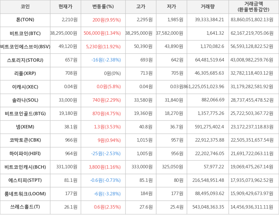 비트코인, 톤, 비트코인에스브이, 스토리지, 리플, 이캐시, 솔라나, 비트코인골드, 넴, 코박토큰, 하이파이, 비트코인캐시, 에스티피, 룸네트워크, 쓰레스홀드