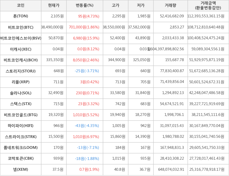 비트코인, 톤, 비트코인에스브이, 이캐시, 비트코인캐시, 스토리지, 리플, 솔라나, 스택스, 비트코인골드, 하이파이, 스트라이크, 룸네트워크, 코박토큰, 넴