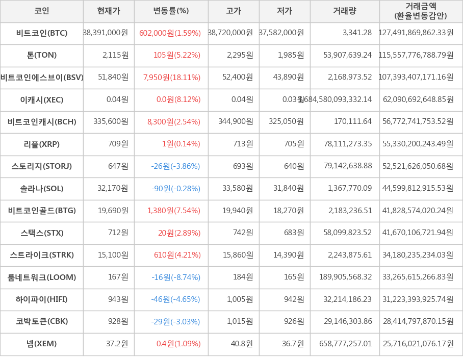 비트코인, 톤, 비트코인에스브이, 이캐시, 비트코인캐시, 리플, 스토리지, 솔라나, 비트코인골드, 스택스, 스트라이크, 룸네트워크, 하이파이, 코박토큰, 넴