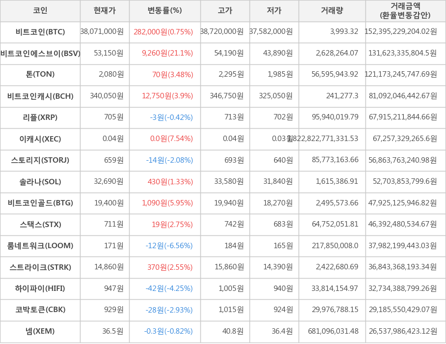 비트코인, 비트코인에스브이, 톤, 비트코인캐시, 리플, 이캐시, 스토리지, 솔라나, 비트코인골드, 스택스, 룸네트워크, 스트라이크, 하이파이, 코박토큰, 넴