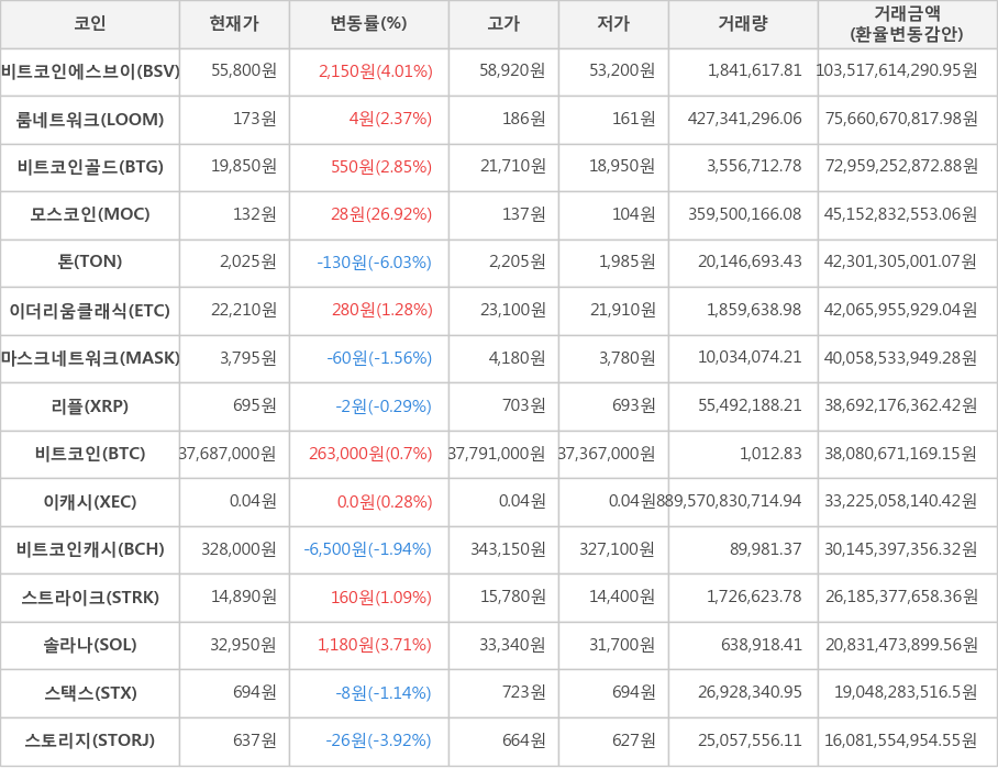 비트코인, 비트코인에스브이, 룸네트워크, 비트코인골드, 모스코인, 톤, 이더리움클래식, 마스크네트워크, 리플, 이캐시, 비트코인캐시, 스트라이크, 솔라나, 스택스, 스토리지