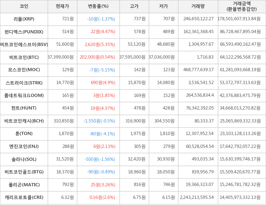 비트코인, 리플, 펀디엑스, 비트코인에스브이, 모스코인, 스트라이크, 룸네트워크, 헌트, 비트코인캐시, 톤, 엔진코인, 솔라나, 비트코인골드, 폴리곤, 캐리프로토콜