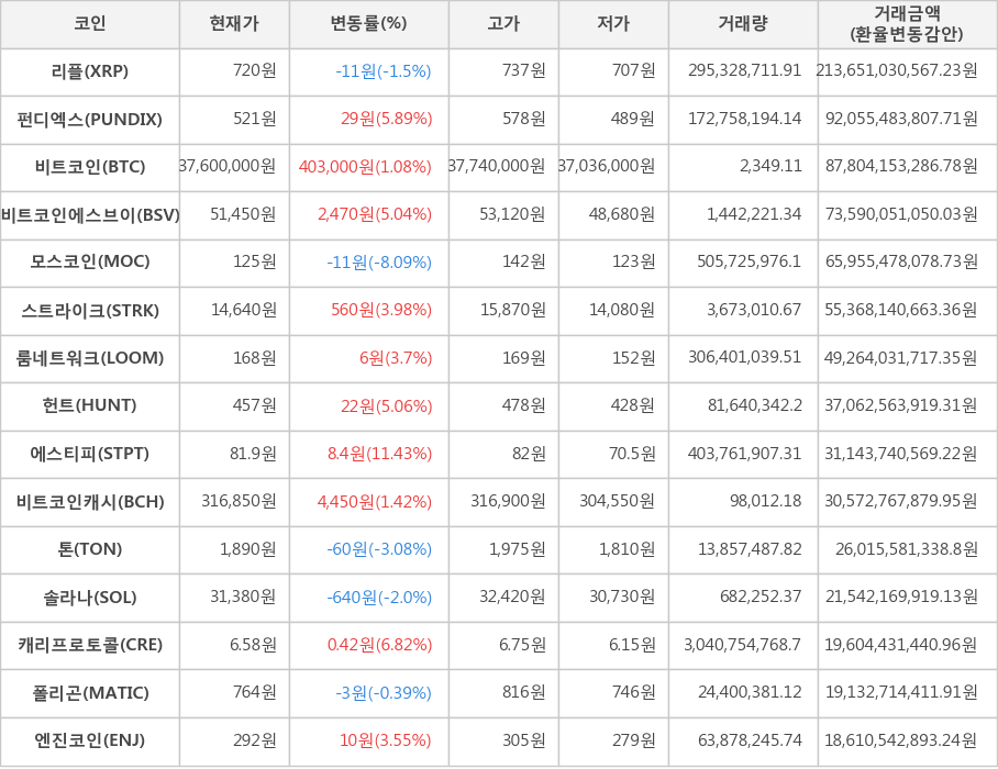 비트코인, 리플, 펀디엑스, 비트코인에스브이, 모스코인, 스트라이크, 룸네트워크, 헌트, 에스티피, 비트코인캐시, 톤, 솔라나, 캐리프로토콜, 폴리곤, 엔진코인